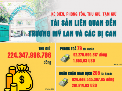 Trương Mỹ Lan và các bị can bị kê biên, phong tỏa những tài sản nào?