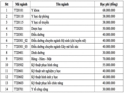 Học phí Đại học Y dược TP HCM tăng mạnh