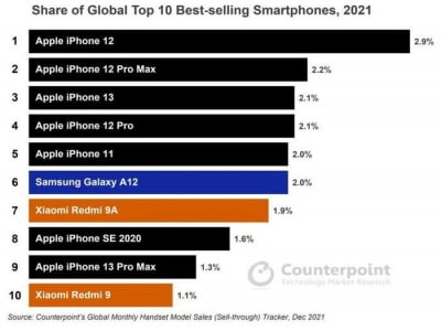 Top 10 smartphone bán chạy nhất thế giới: iPhone đạt cột mốc kỷ lục