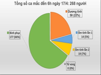 Việt Nam không có ca mới trong 24 giờ, tổng số người mắc Covid-19 là 268