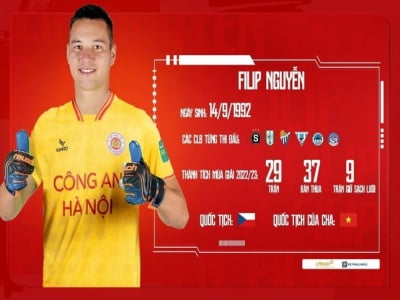 Filip Nguyễn đắt giá nhất V-League