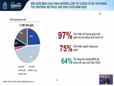 Thị trường bất động sản Việt Nam trong quý 1/2020 dưới tác động của Covid-19