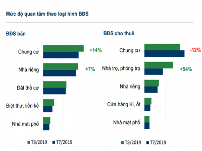 Nhu cầu thuê chung cư giảm sau khi khi tăng mạnh vào tháng 7