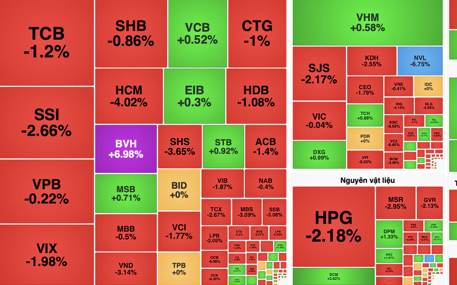 VN-Index giảm nhẹ, thanh khoản sụt giảm