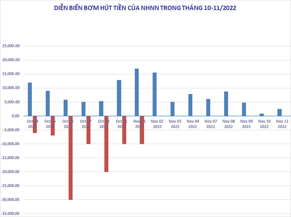 Ngân hàng Nhà nước bơm ròng 117.000 tỷ đồng, lãi suất qua đêm sụt giảm