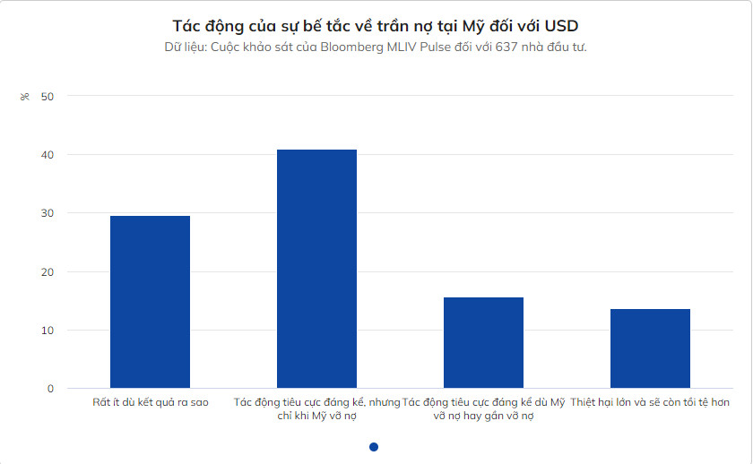 Đồng USD sẽ ra sao khi Mỹ vỡ nợ